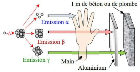 Les matières radioactives et l'énergie nucléaire